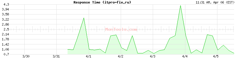 itpro-fix.ru Slow or Fast