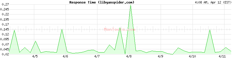libyanspider.com Slow or Fast