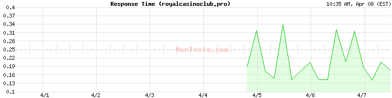 royalcasinoclub.pro Slow or Fast