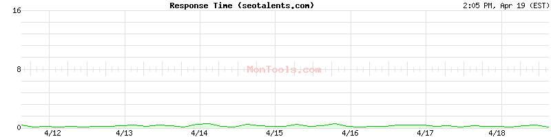 seotalents.com Slow or Fast