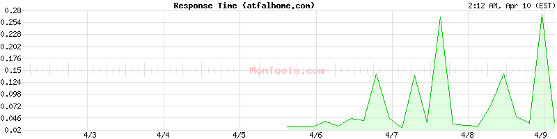 atfalhome.com Slow or Fast