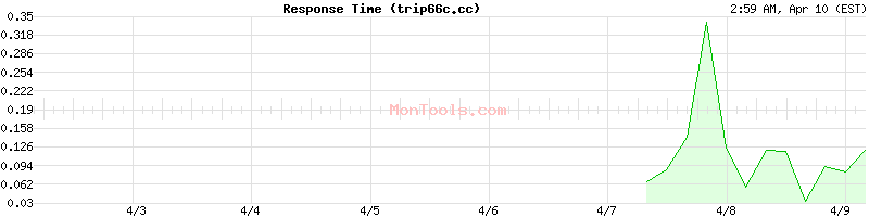 trip66c.cc Slow or Fast