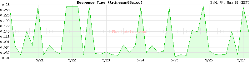tripscan66c.cc Slow or Fast