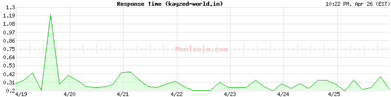 kayzed-world.in Slow or Fast