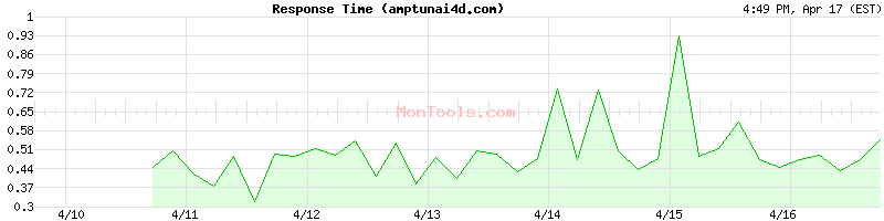 amptunai4d.com Slow or Fast