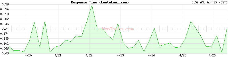 kontokani.com Slow or Fast