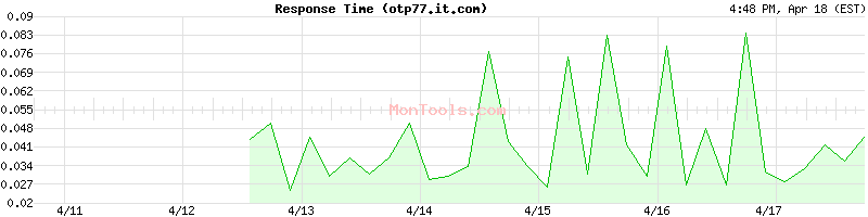 otp77.it.com Slow or Fast