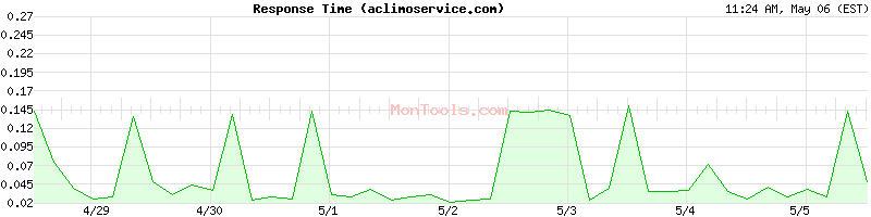 aclimoservice.com Slow or Fast