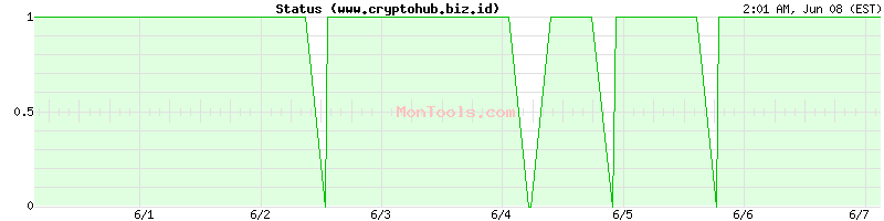 www.cryptohub.biz.id Up or Down