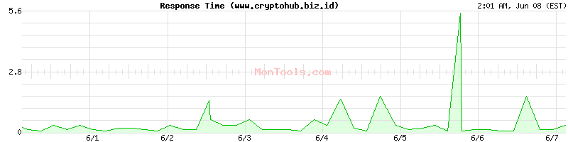 www.cryptohub.biz.id Slow or Fast