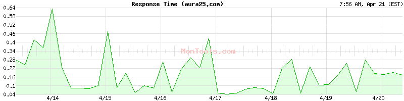 aura25.com Slow or Fast