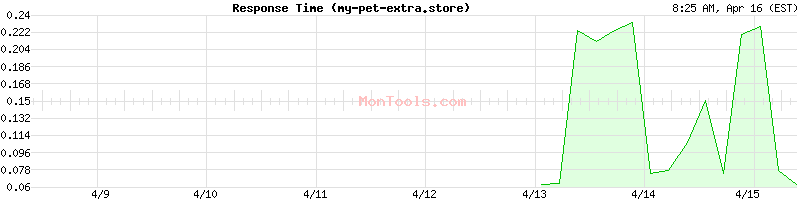 my-pet-extra.store Slow or Fast