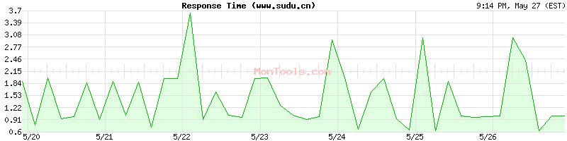www.sudu.cn Slow or Fast