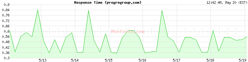 progregroup.com Slow or Fast