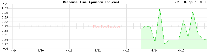 gowebonline.com Slow or Fast