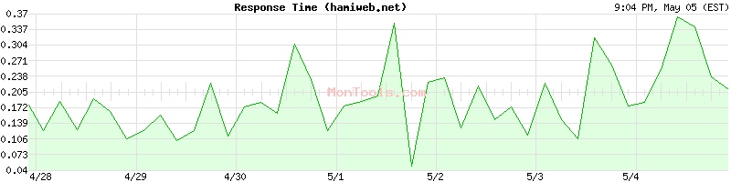 hamiweb.net Slow or Fast