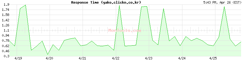yako.clickn.co.kr Slow or Fast
