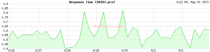 26357.pro Slow or Fast