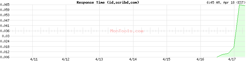 id.scribd.com Slow or Fast