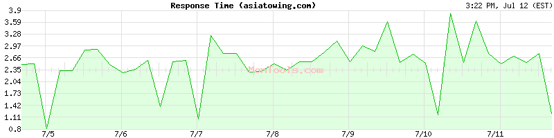 asiatowing.com Slow or Fast