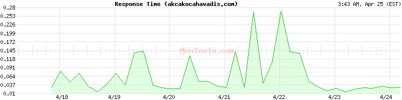 akcakocahavadis.com Slow or Fast