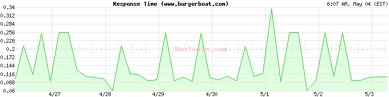 www.burgerboat.com Slow or Fast