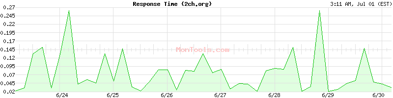 2ch.org Slow or Fast