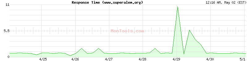 www.superalem.org Slow or Fast