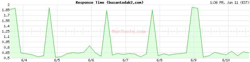busantodak2.com Slow or Fast