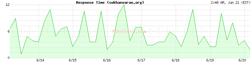 sokhanvaran.org Slow or Fast