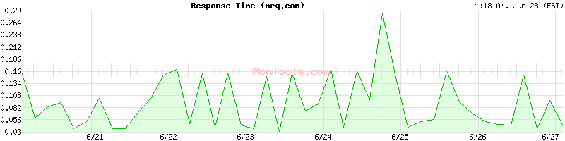 mrq.com Slow or Fast