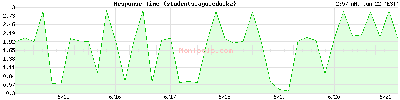 students.ayu.edu.kz Slow or Fast