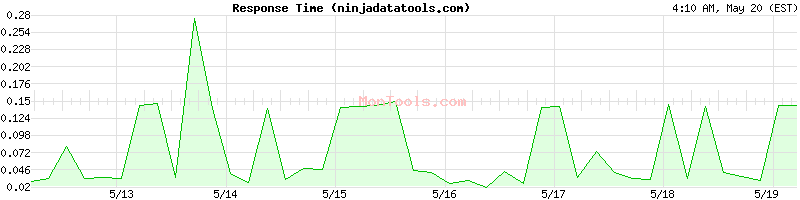 ninjadatatools.com Slow or Fast