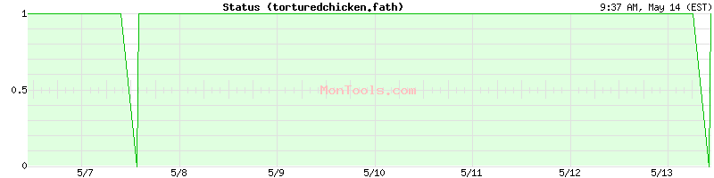 torturedchicken.fath Up or Down