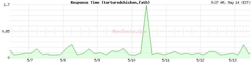 torturedchicken.fath Slow or Fast