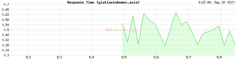 giatlavinhomes.asia Slow or Fast