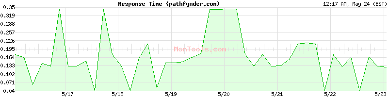 pathfynder.com Slow or Fast