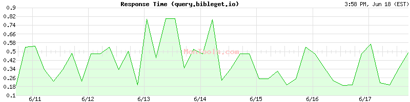 query.bibleget.io Slow or Fast