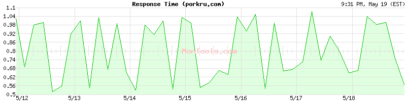 porkru.com Slow or Fast