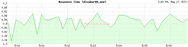 disubur88.one Slow or Fast