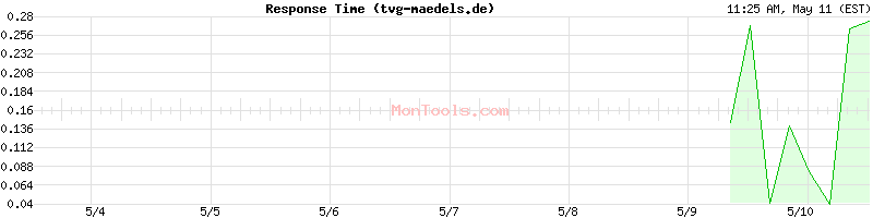 tvg-maedels.de Slow or Fast