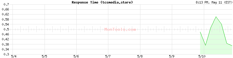 tcsmedia.store Slow or Fast