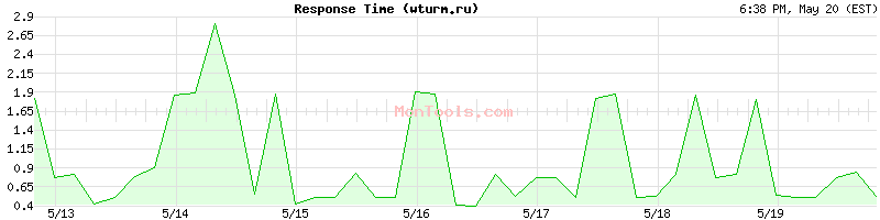 wturm.ru Slow or Fast
