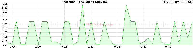 05744.pp.ua Slow or Fast