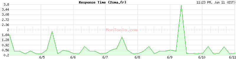 2sma.fr Slow or Fast