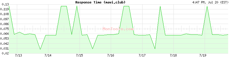 mavi.club Slow or Fast