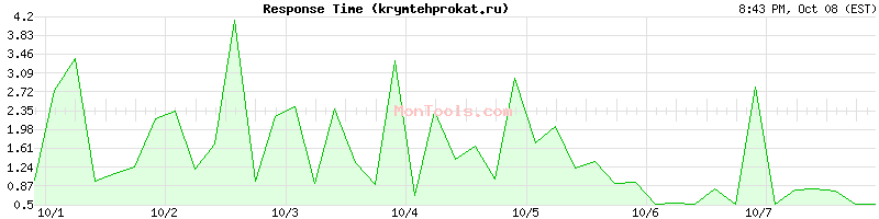 krymtehprokat.ru Slow or Fast