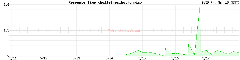 bulletrec.bu.funpic Slow or Fast