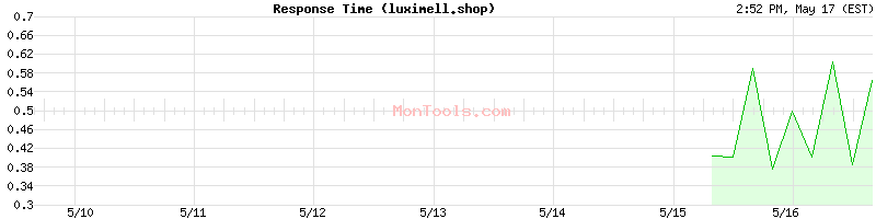 luximell.shop Slow or Fast