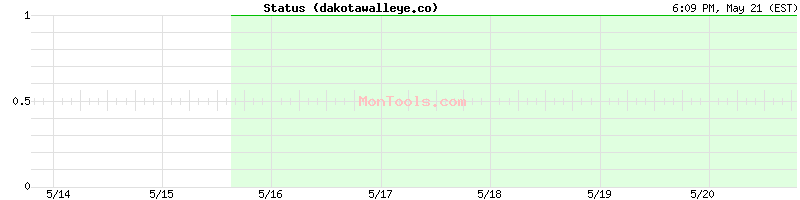 dakotawalleye.co Up or Down